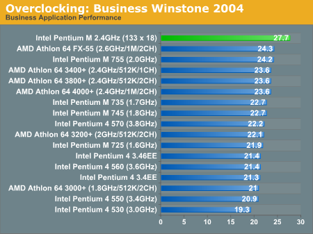 Overclocking: Business Winstone 2004